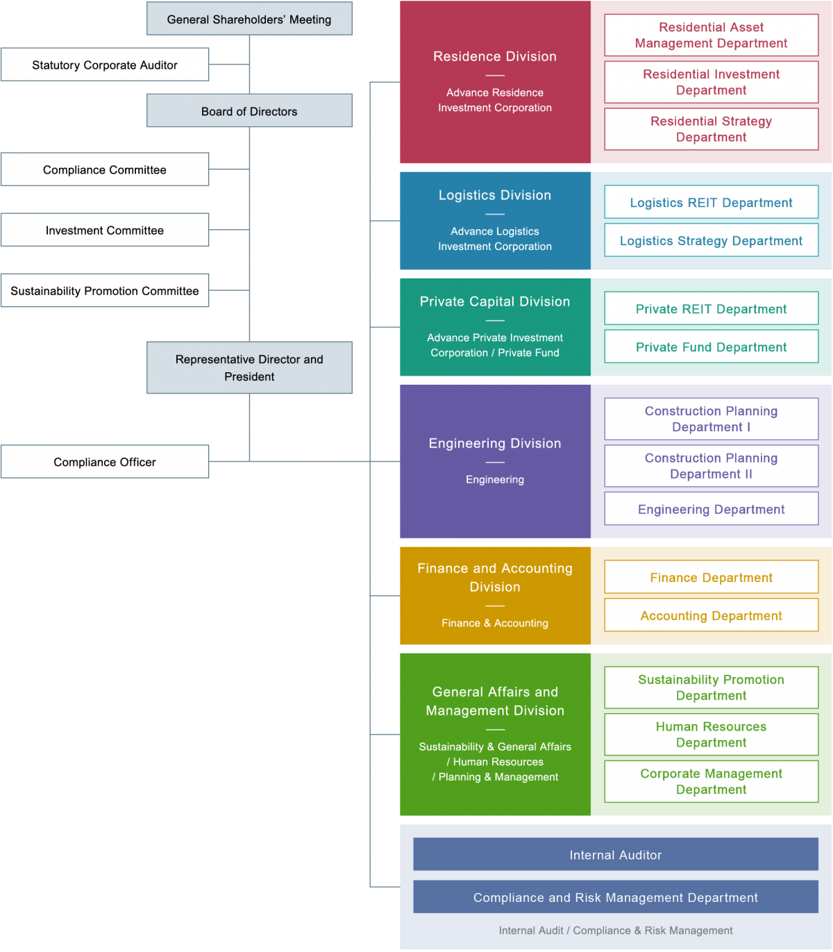 Business introduction|ITOCHU REIT Management Co., Ltd.