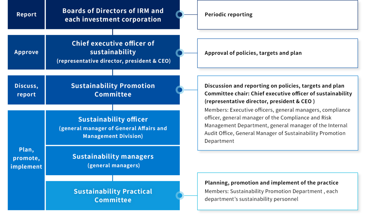 figure : Sustainability Promotion Framework