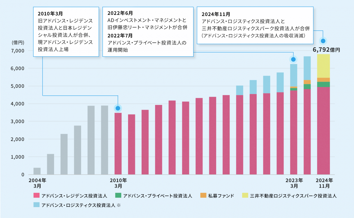 運用資産残高推移のグラフ