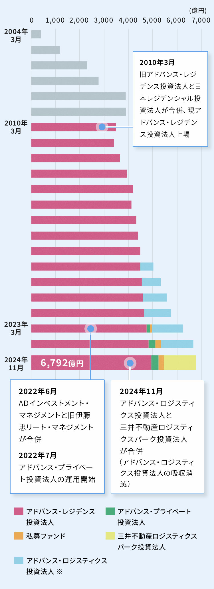 運用資産残高推移のグラフ